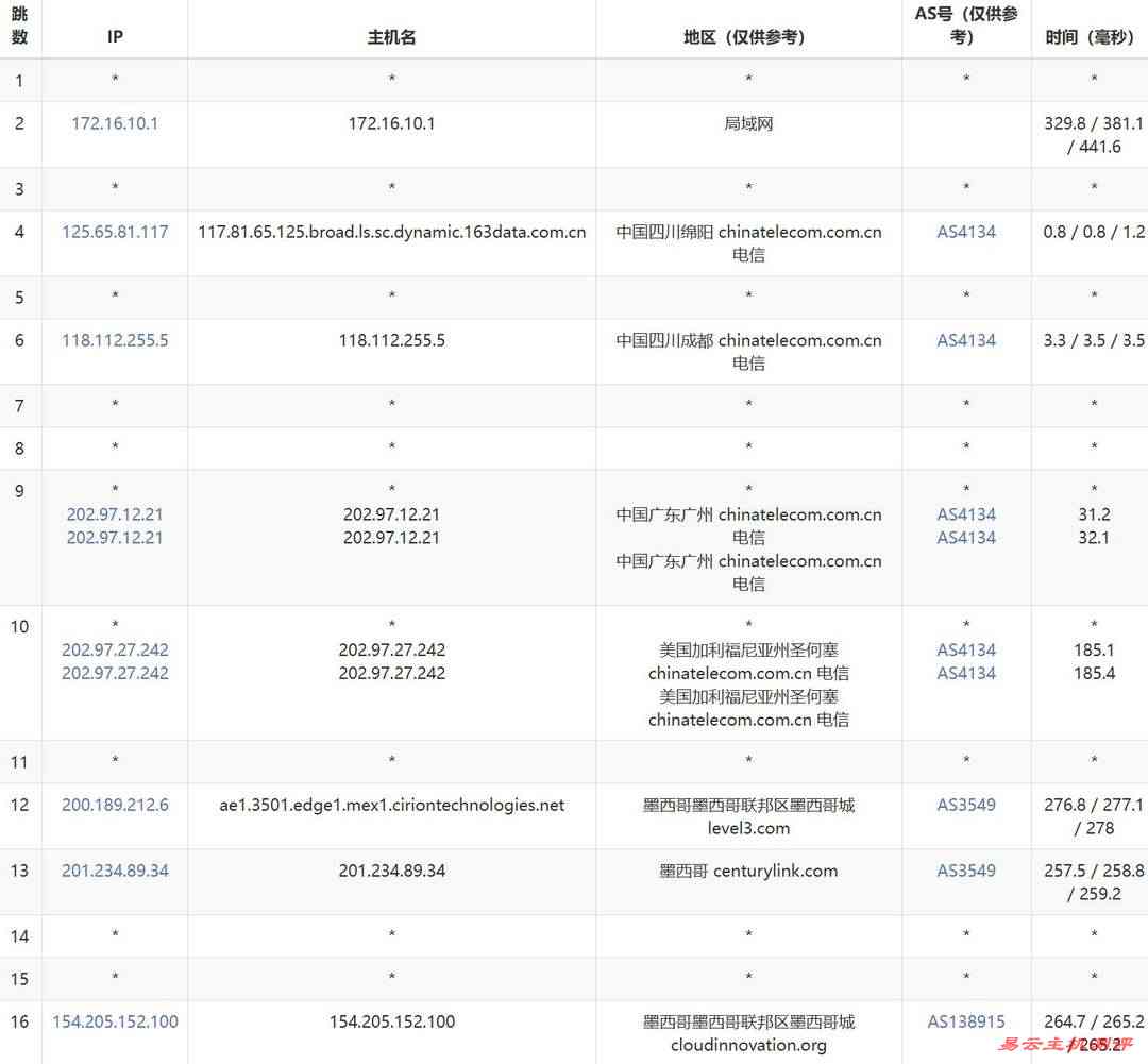萤光云墨西哥VPS网络测试-电信去程路由