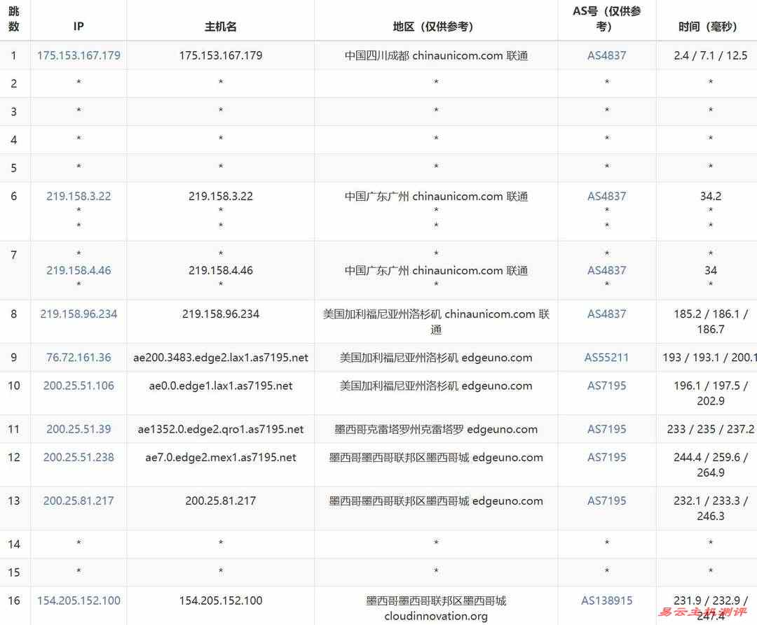 萤光云墨西哥VPS网络测试-联通去程路由