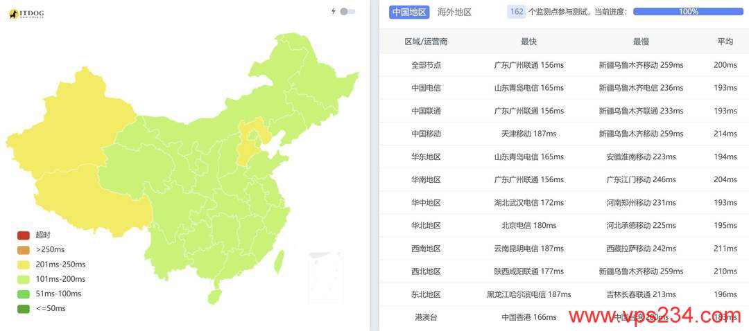 吉云美国家宽VPS网络测试-全国三网Ping平均延迟