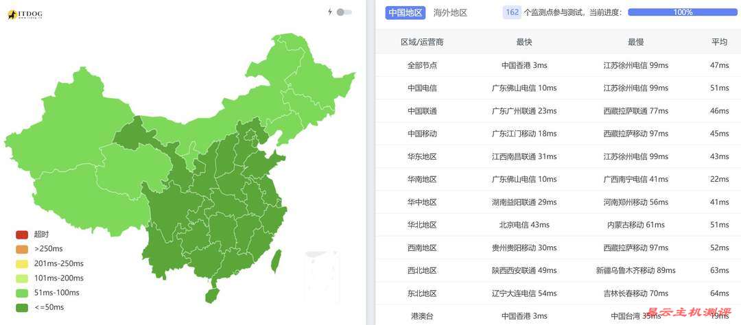 华纳云香港服务器网络测试-全国三网Ping平均延迟
