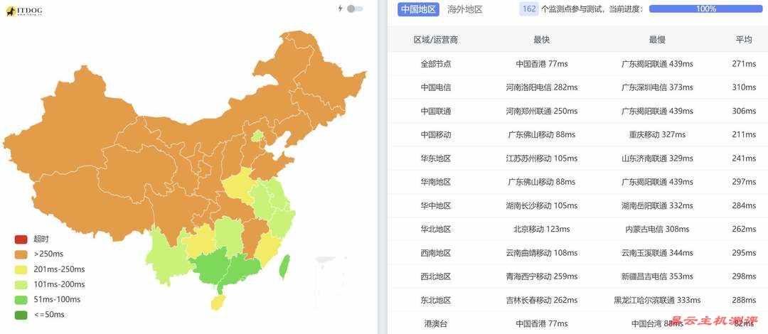 萤光云柬埔寨VPS网络测试-全国三网Ping平均延迟