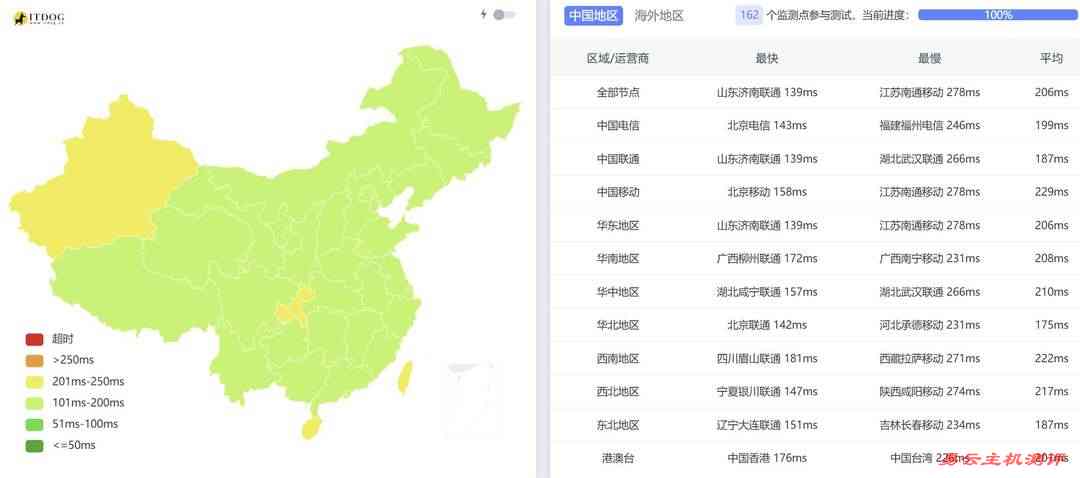 AccuWebHosting英国VPS网络测试-全国三网Ping平均延迟
