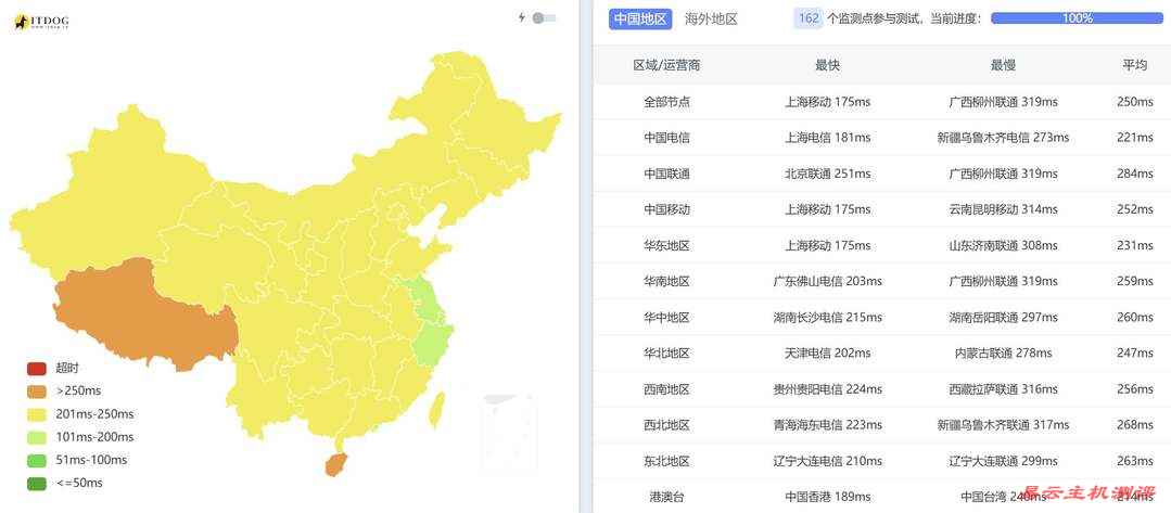 Vultr墨西哥VPS网络测试-全国三网Ping平均延迟