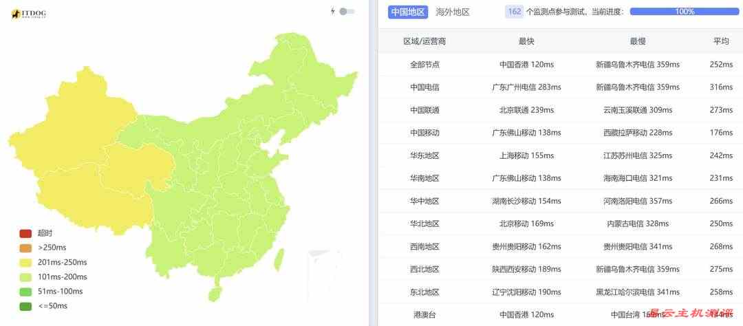 Vultr澳大利亚VPS网络测试-全国三网Ping平均延迟