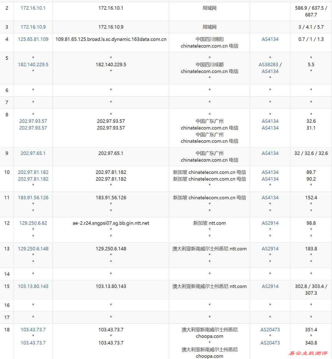 Vultr澳大利亚VPS网络测试-电信去程路由