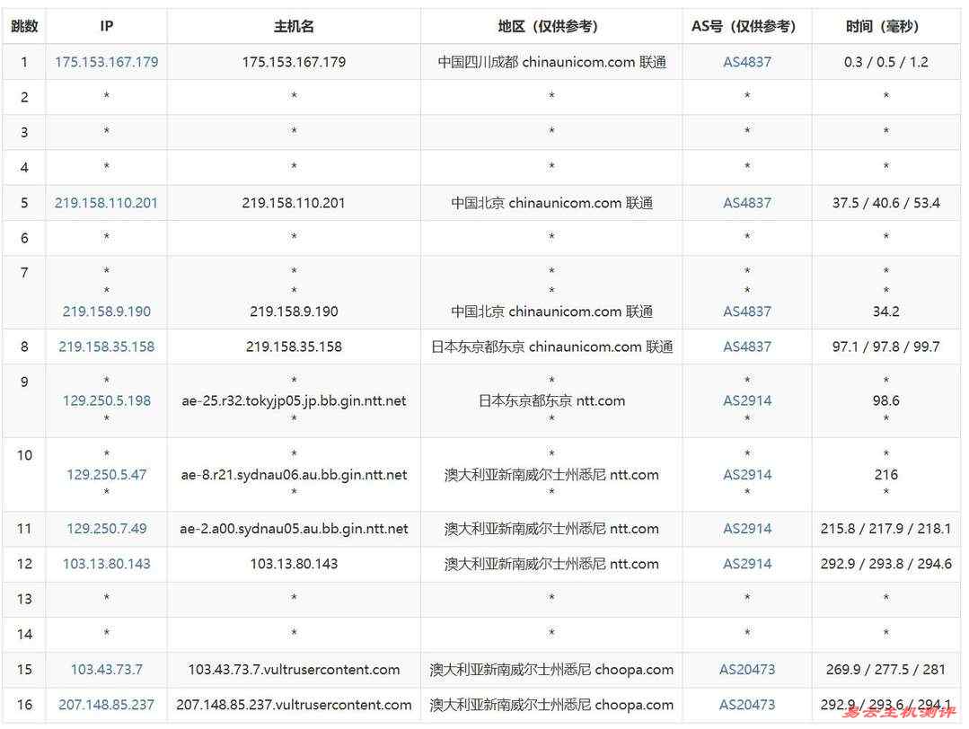 Vultr澳大利亚VPS网络测试-联通去程路由