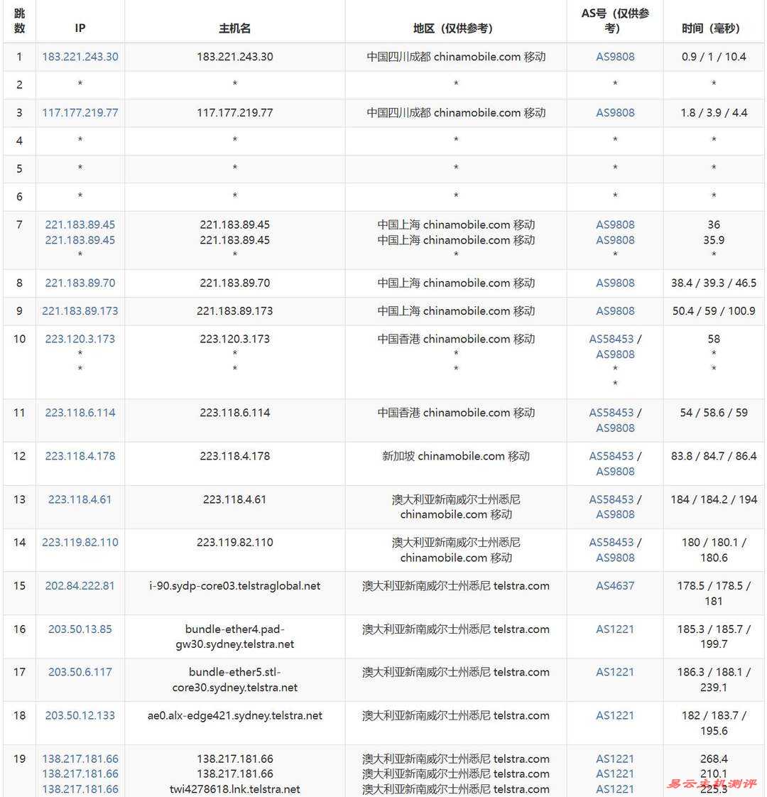 Vultr澳大利亚VPS网络测试-移动去程路由