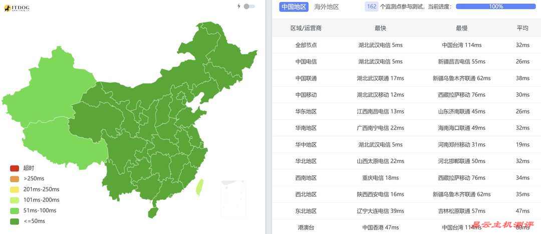 速科云国内VPS网络测试-全国三网Ping延迟