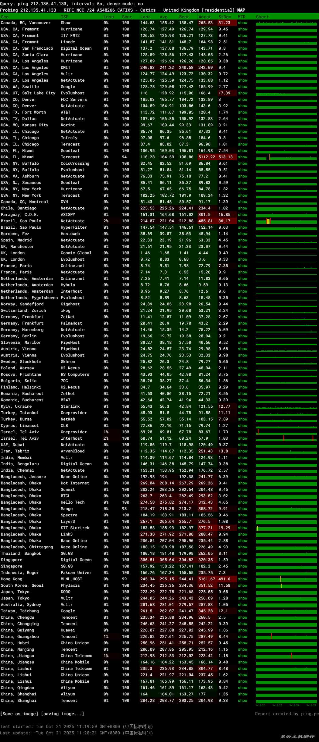 丽萨主机英国VPS网络测试-稳定性