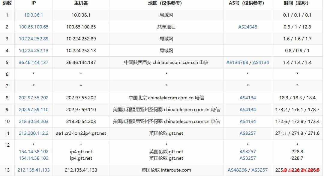 丽萨主机英国VPS网络测试-电信去程路由