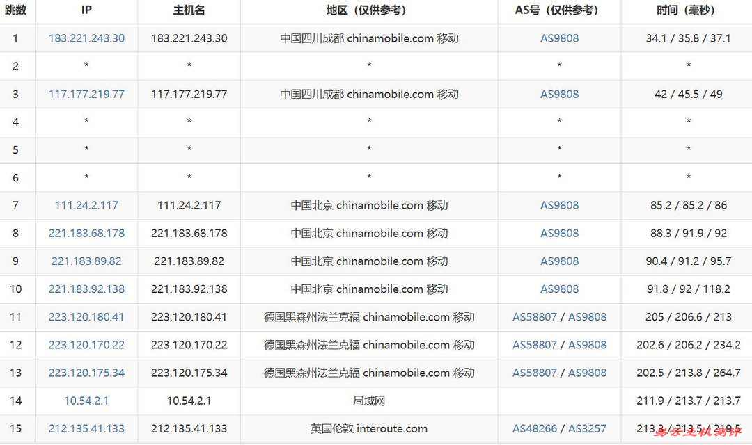 丽萨主机英国VPS网络测试-移动去程路由