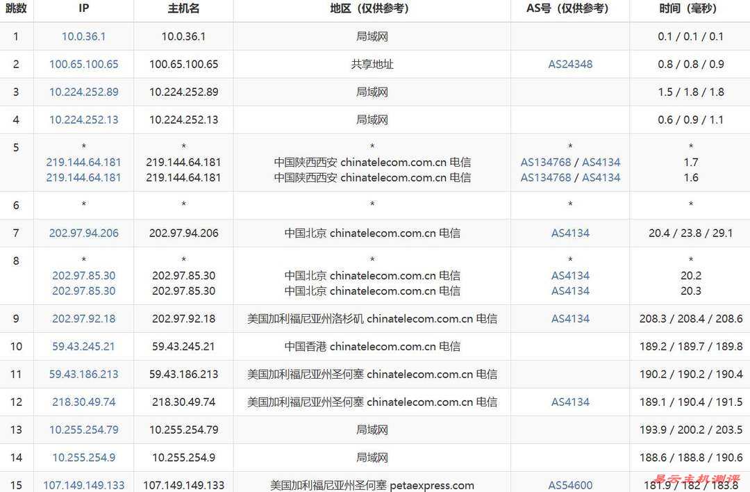 RAKsmart美国VPS网络测试-电信去程路由
