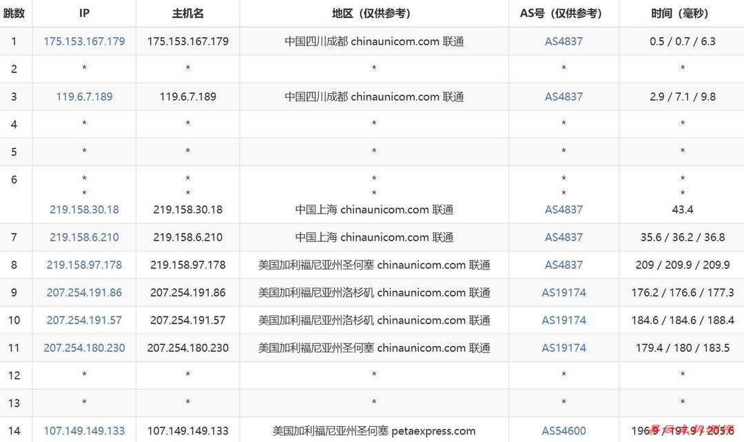 RAKsmart美国VPS网络测试-联通去程路由