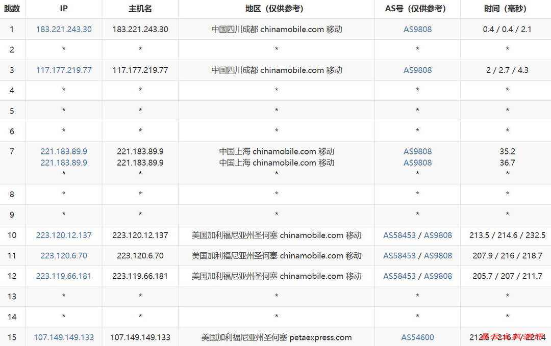 RAKsmart美国VPS网络测试-移动去程路由