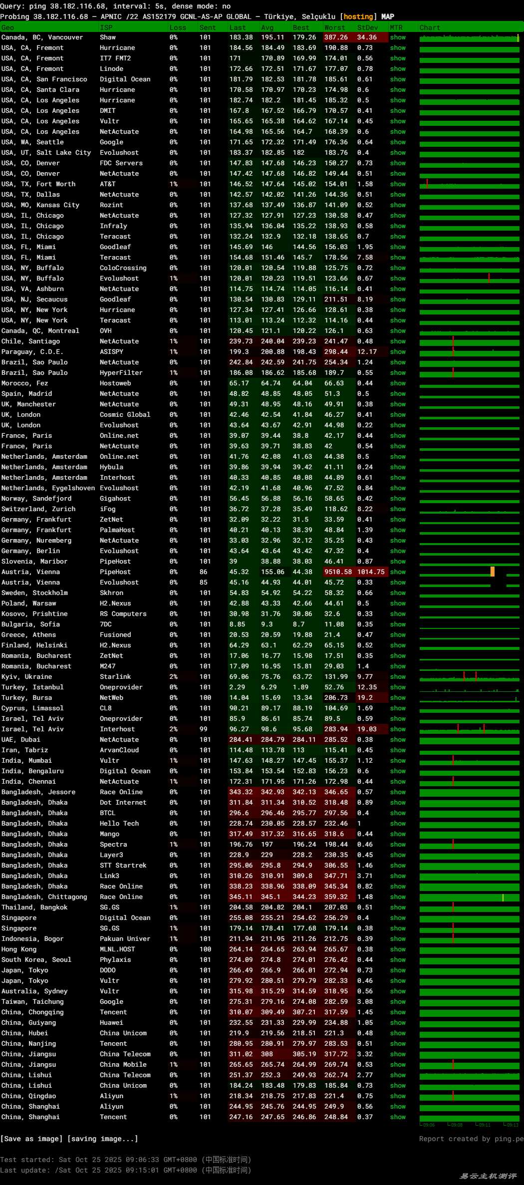 IPRaft土耳其VPS网络测试-稳定性