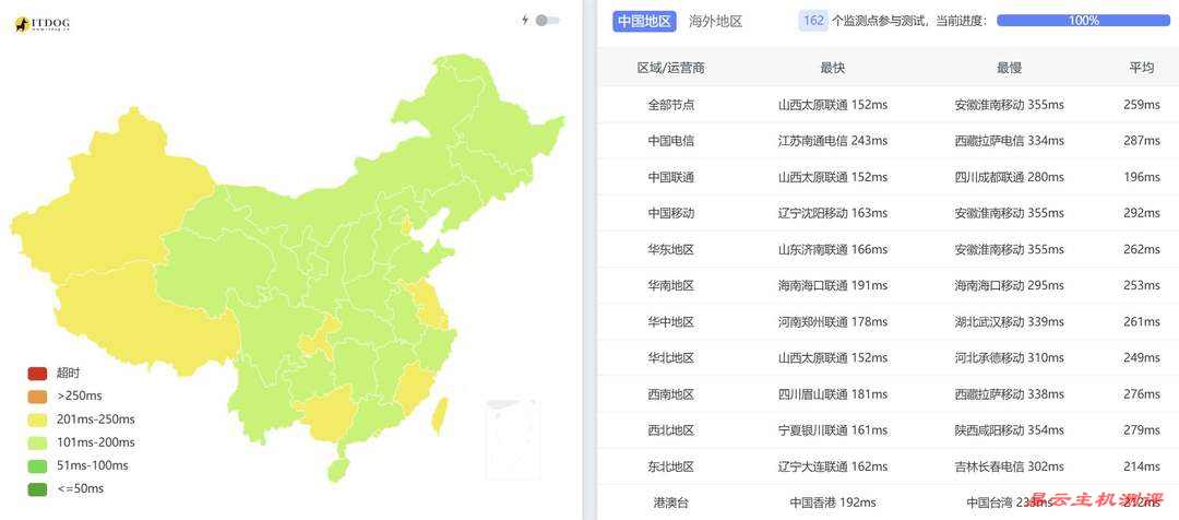 IPRaft土耳其VPS网络测试-全国三网Ping平均延迟