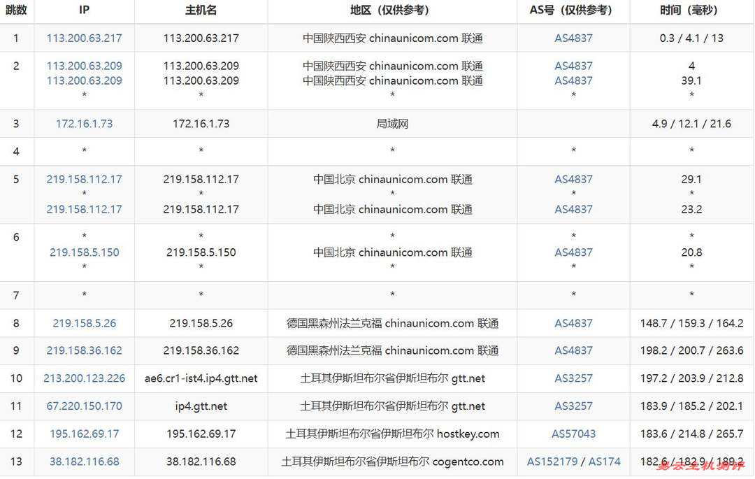 IPRaft土耳其VPS网络测试-联通去程路由