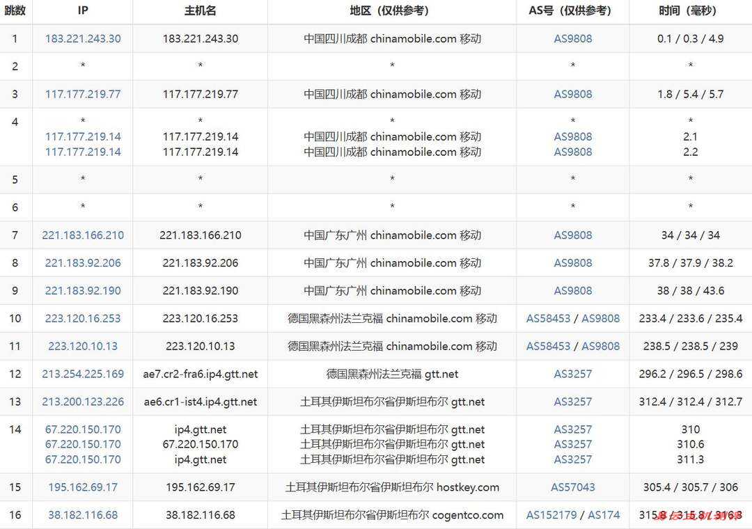 IPRaft土耳其VPS网络测试-移动去程路由