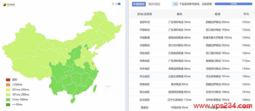 华纳云新加坡服务器网络测试-全国三网Ping平均延迟