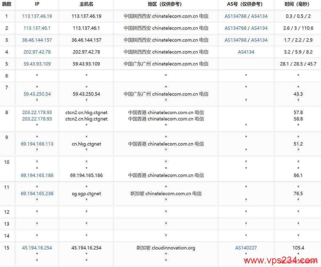 华纳云新加坡服务器网络测试-电信去程路由