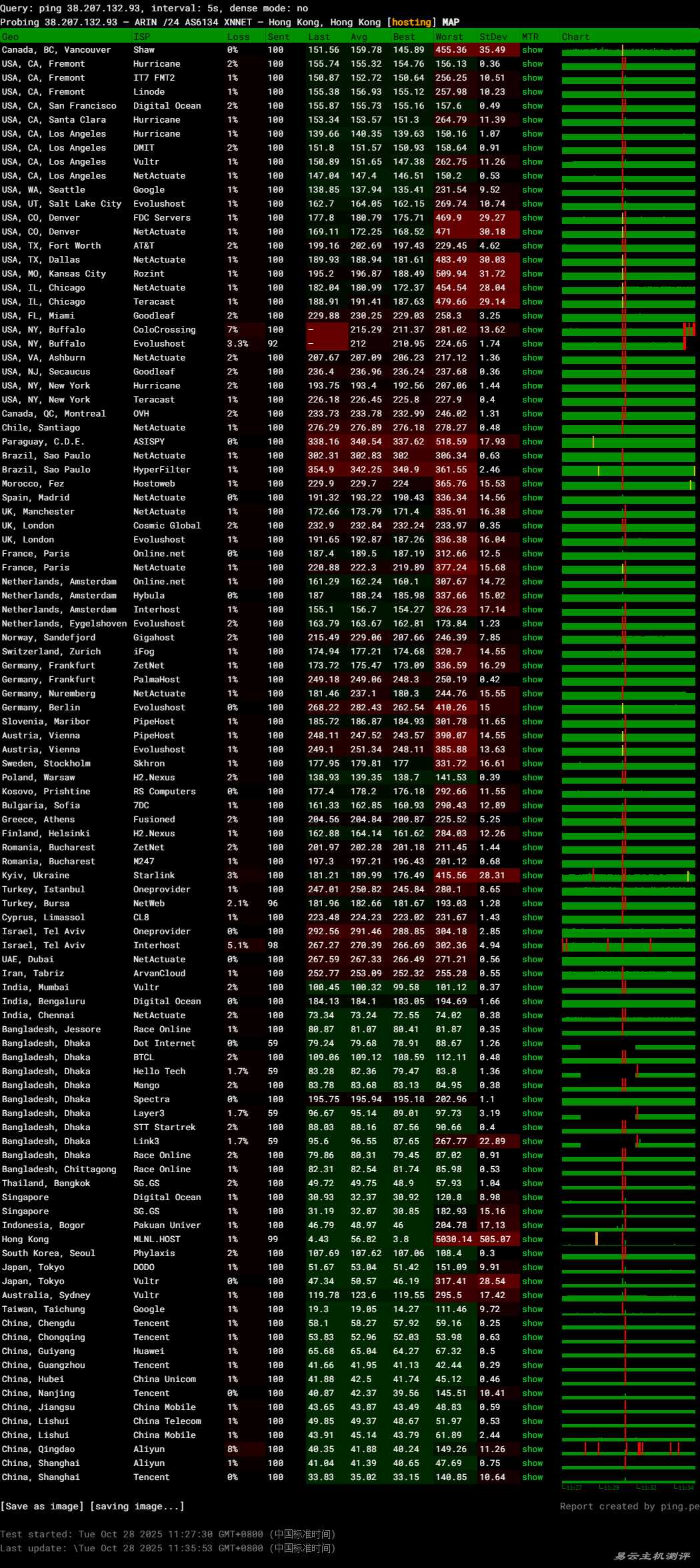 Juhost香港独立服务器网络测试-稳定性