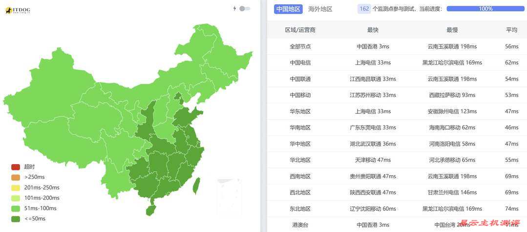 Juhost香港独立服务器网络测试-全国三网Ping平均延迟