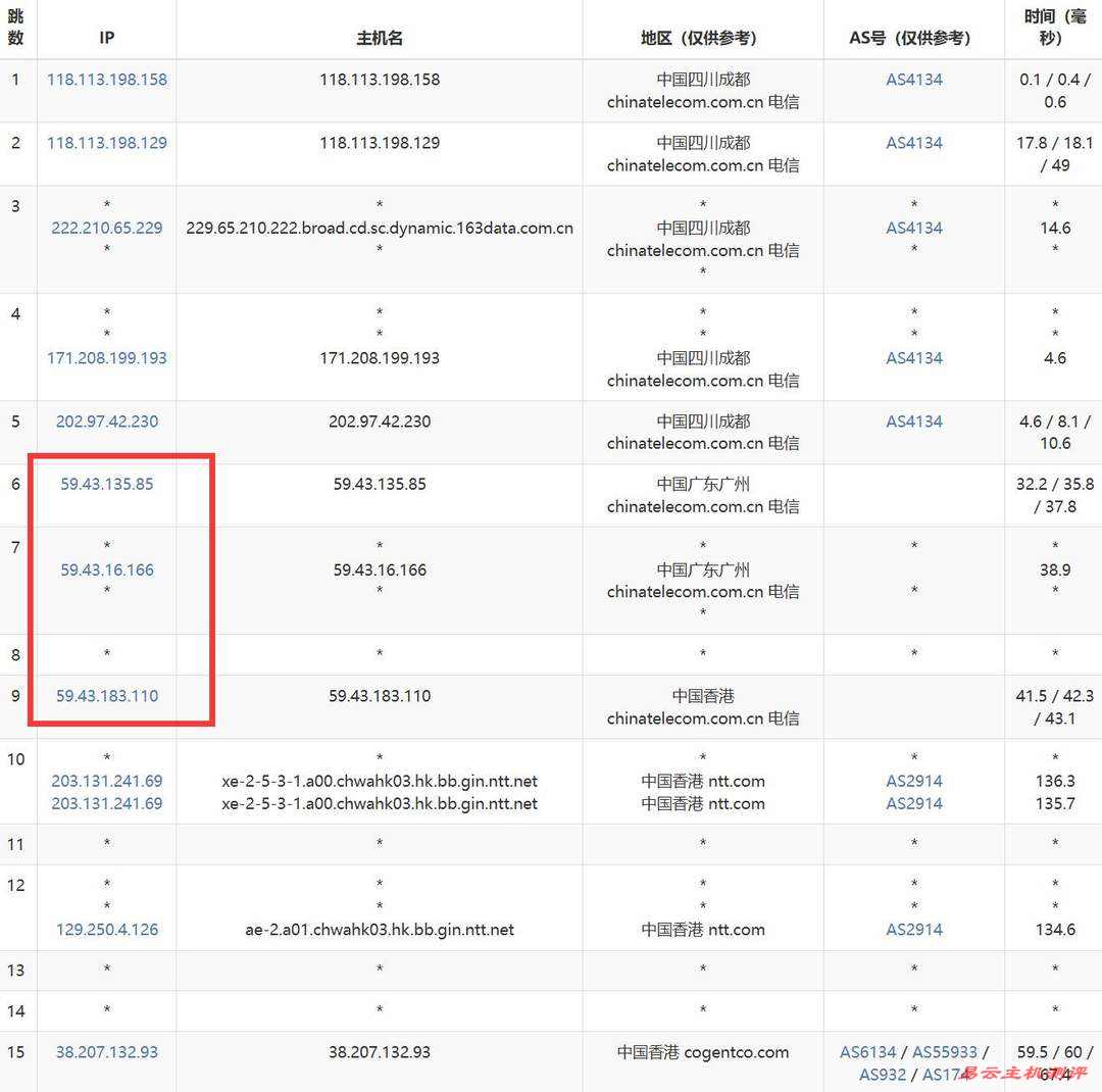 Juhost香港独立服务器网络测试-电信去程路由