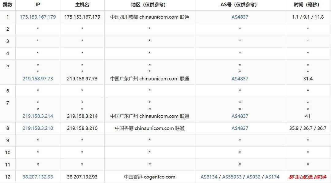 Juhost香港独立服务器网络测试-联通去程路由