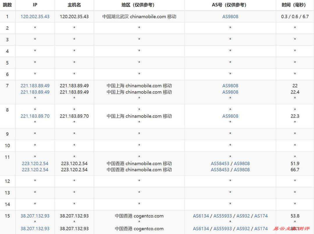 Juhost香港独立服务器网络测试-移动去程路由