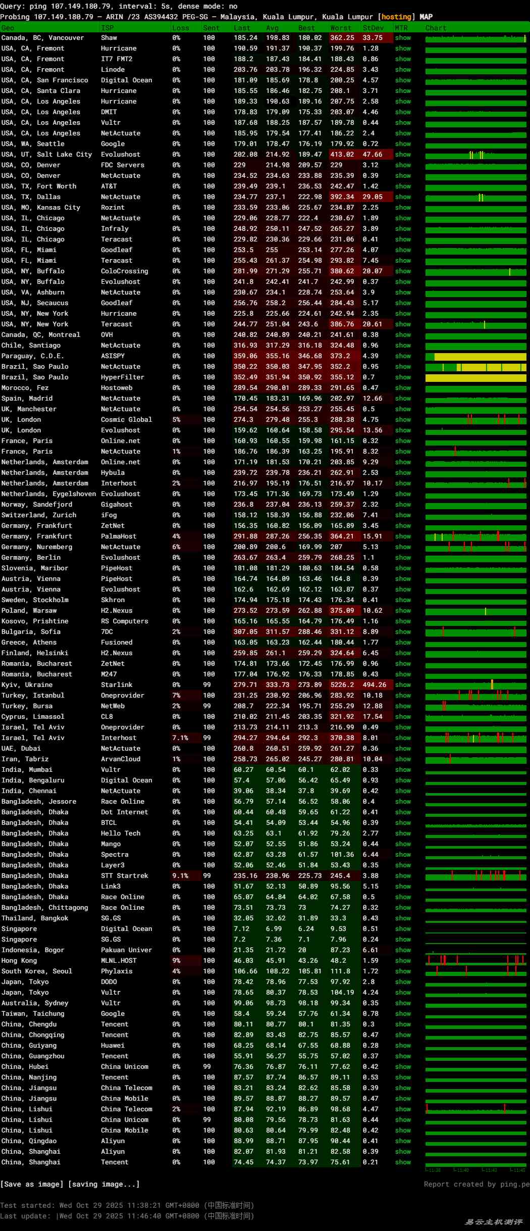 RAKsmart马来西亚VPS网络测试-稳定性