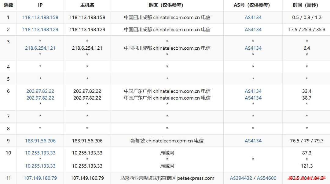 RAKsmart马来西亚VPS网络测试-电信去程路由