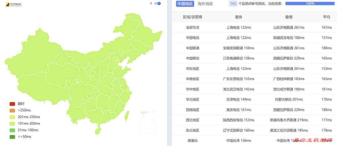 华纳云美国服务器网络测试-全国三网Ping平均延迟