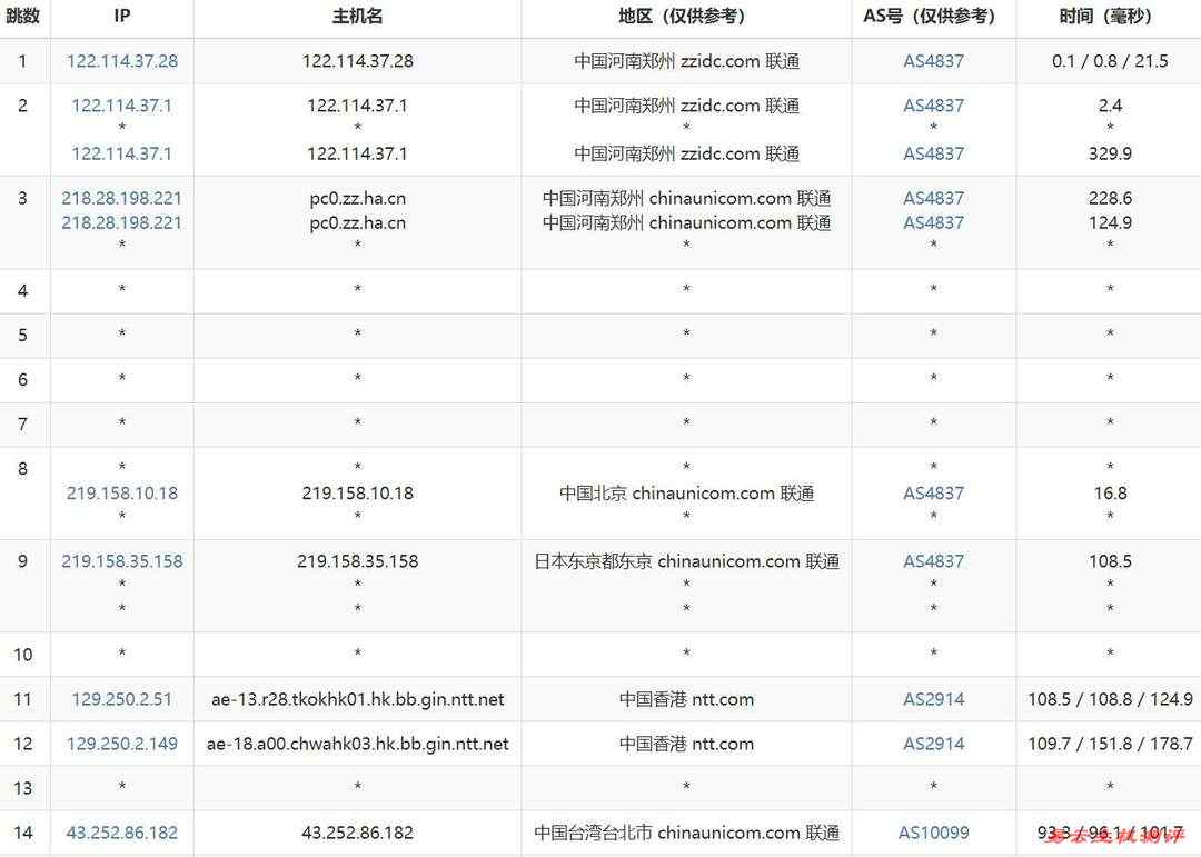 丽萨主机台湾VPS网络测试-联通去程路由