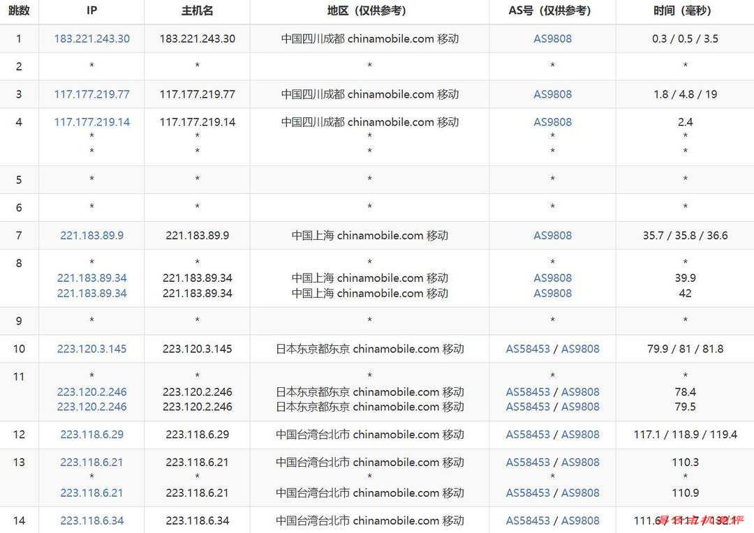 丽萨主机台湾VPS网络测试-移动去程路由