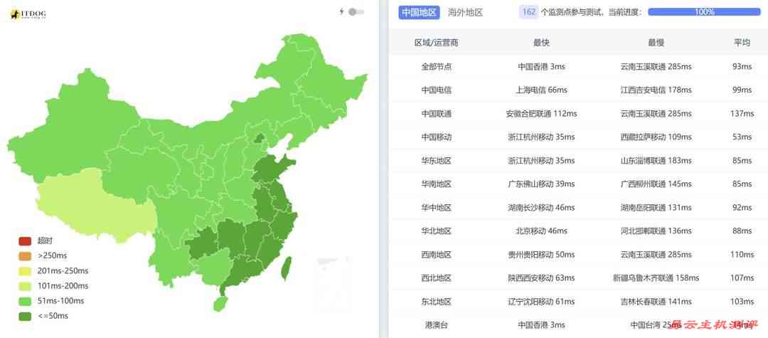 吉云香港VPS网络测试-全国三网Ping平均延迟