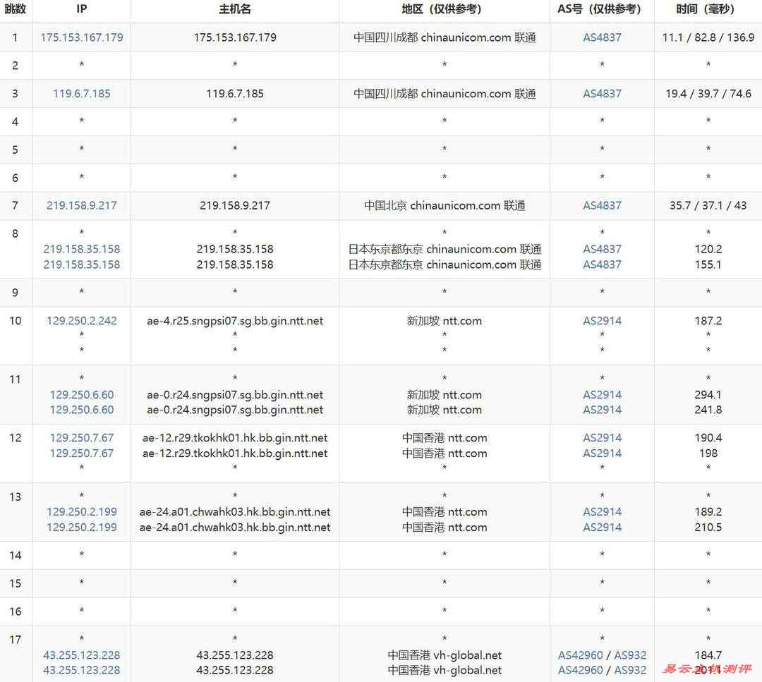 吉云香港VPS网络测试-联通去程路由