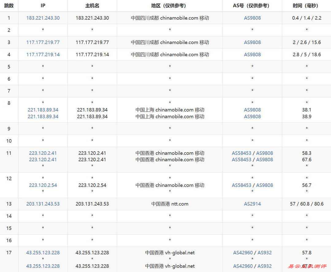 吉云香港VPS网络测试-移动去程路由