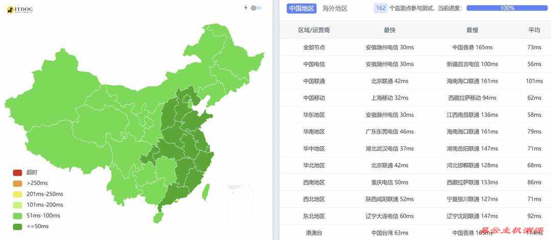 恒创主机韩国服务器网络测试-全国三网Ping平均延迟