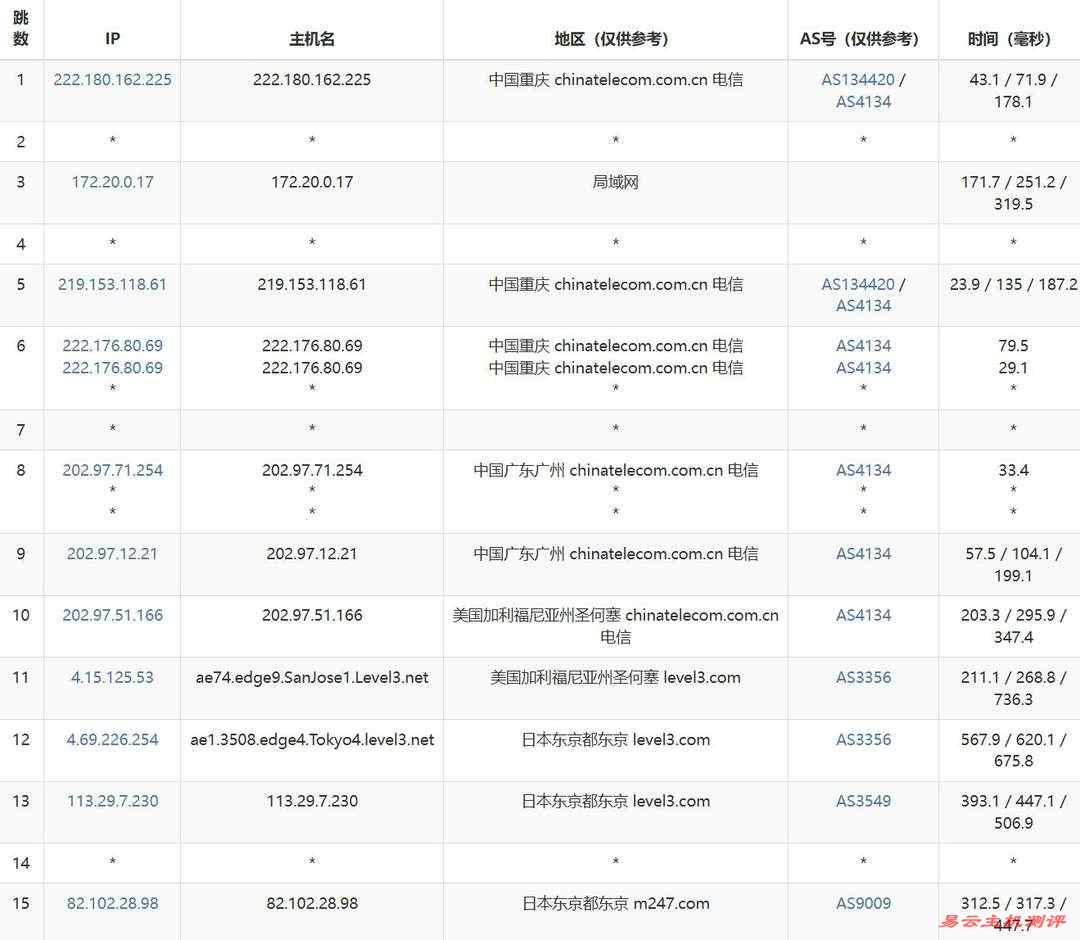 DigitalVM日本VPS网络测试-电信去程路由