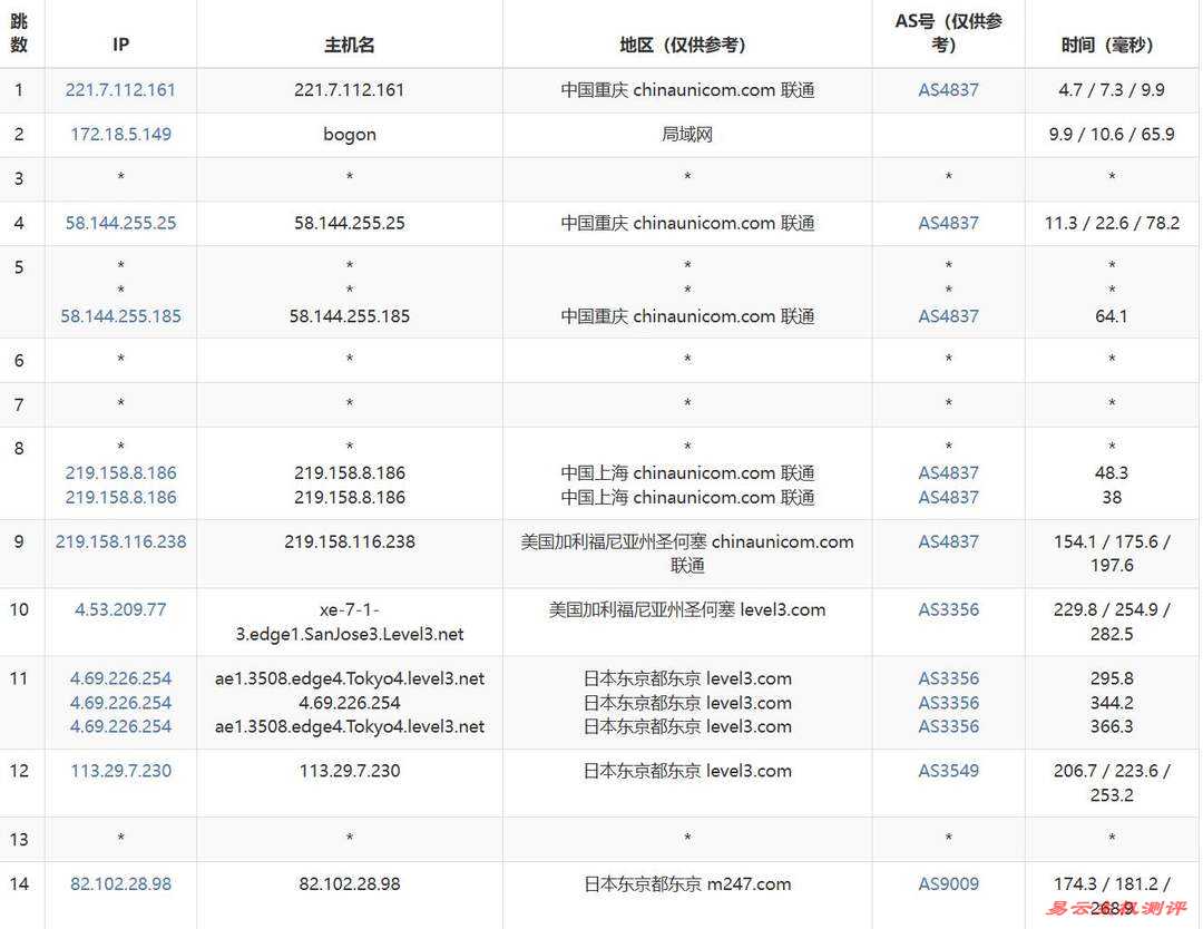 DigitalVM日本VPS网络测试-联通去程路由
