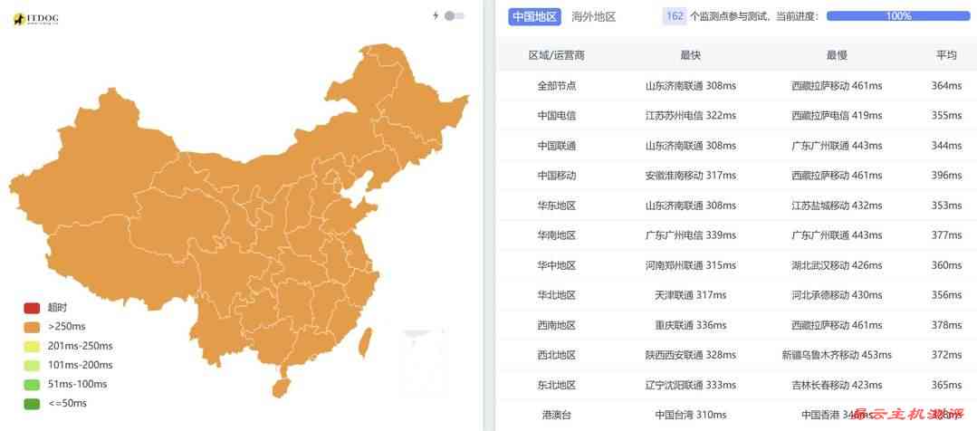 UCloud巴西VPS网络测试-全国三网Ping平均延迟