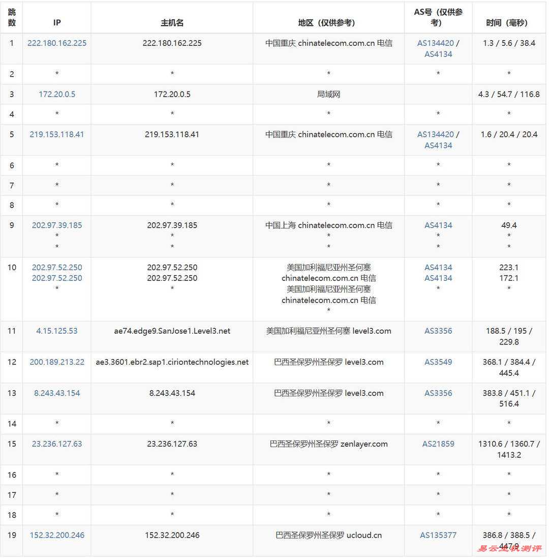 UCloud巴西VPS网络测试-电信去程路由