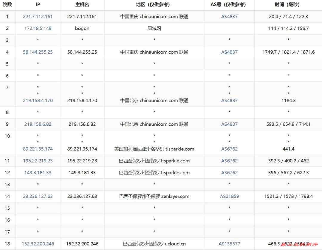 UCloud巴西VPS网络测试-联通去程路由
