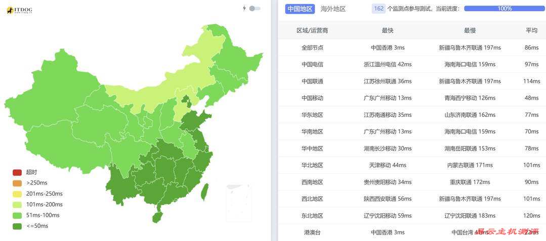 31IDC香港大带宽服务器网络测试-全国三网Ping平均延迟