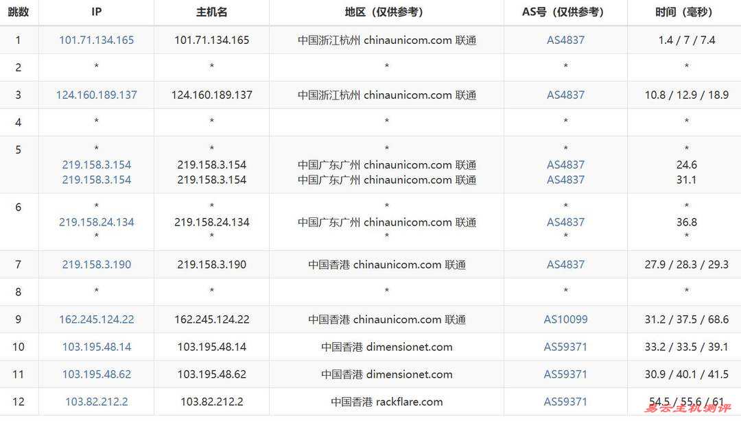 31IDC香港大带宽服务器网络测试-联通去程路由
