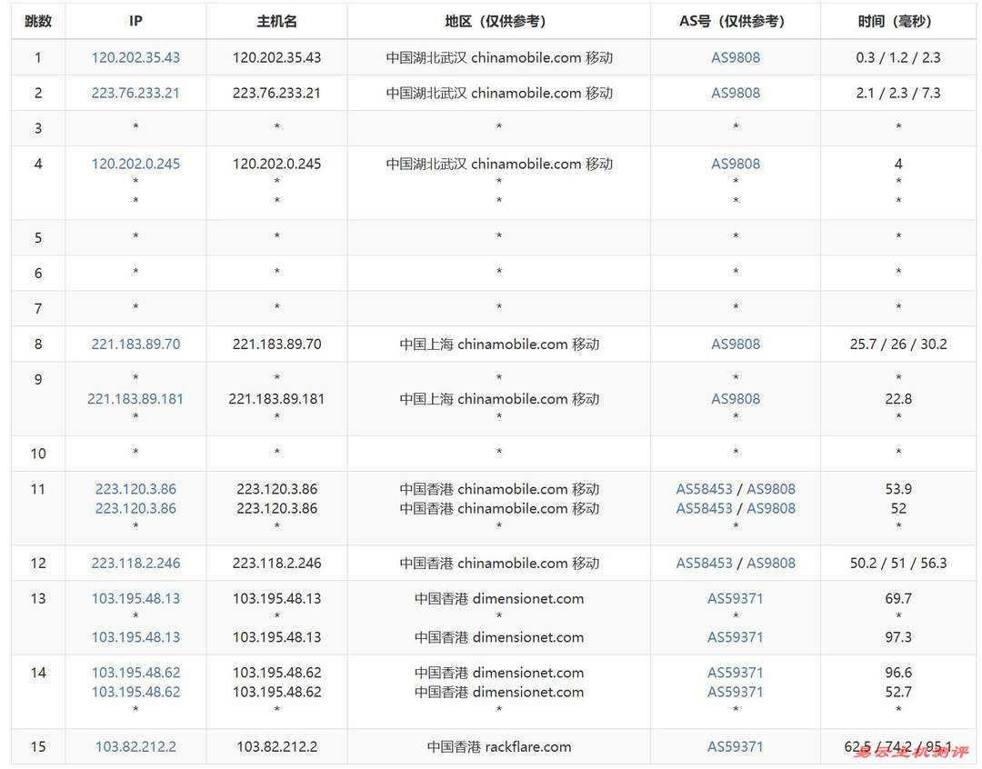 31IDC香港大带宽服务器网络测试-移动去程路由
