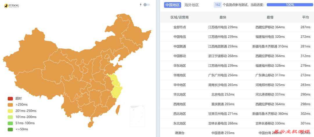 萤光云哥伦比亚VPS网络测试-全国三网Ping平均延迟