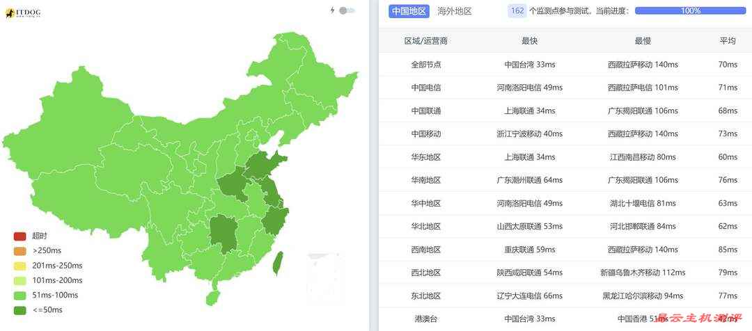 华纳云日本服务器网络测试-全国三网Ping平均延迟