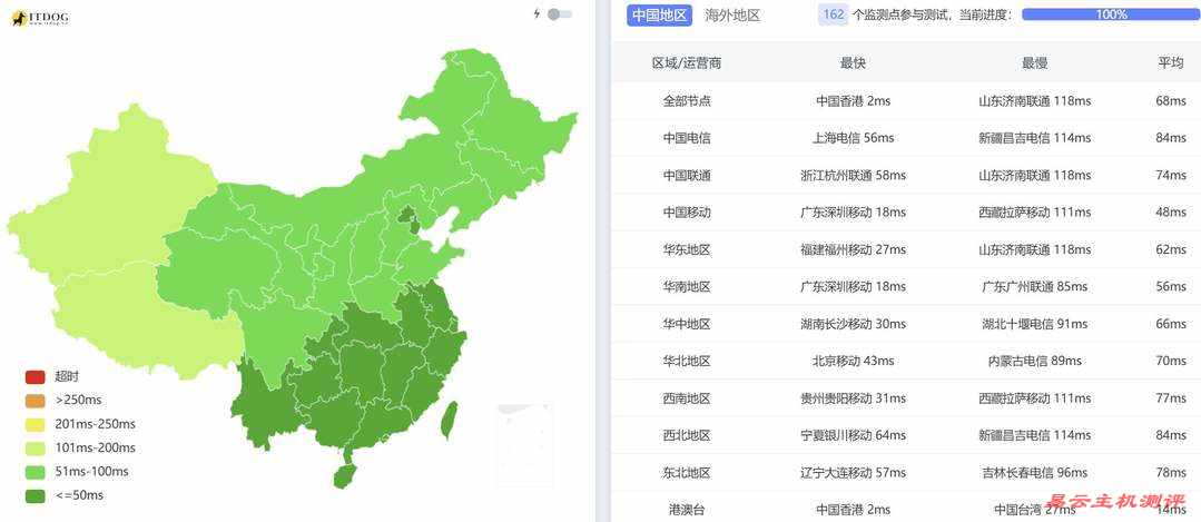 华纳云香港大带宽服务器网络测试-全国三网Ping平均延迟