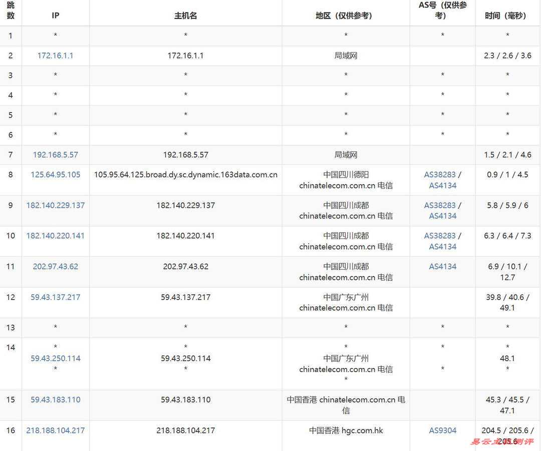 华纳云香港大带宽服务器网络测试-电信去程路由